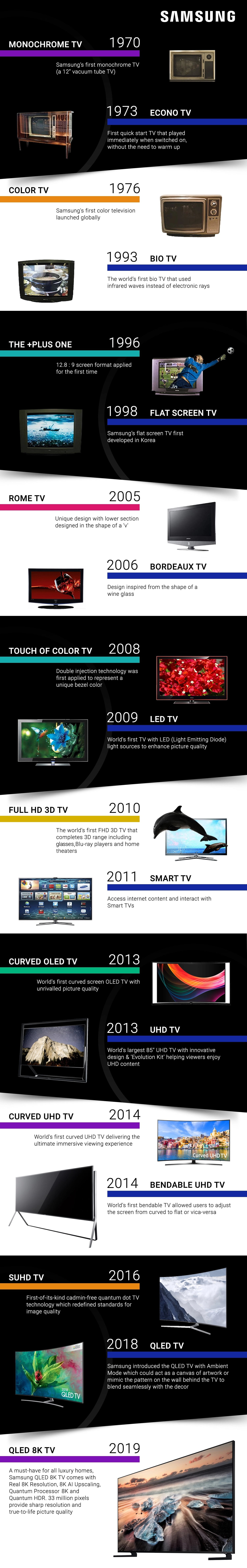 samsung infografika innowacje telewizory kamienie milowe