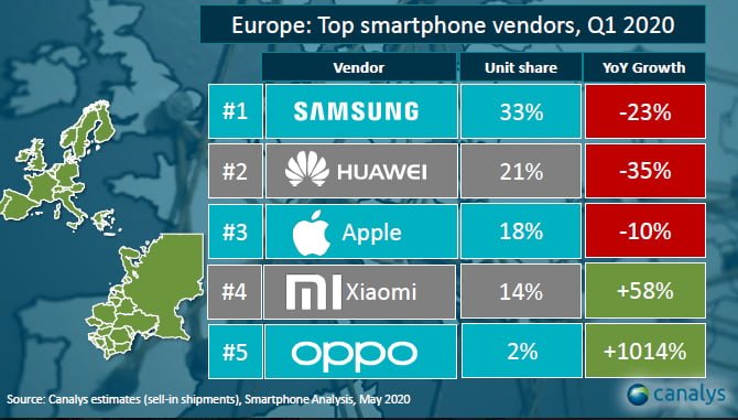 Sprzedaż smartfonów w Europie