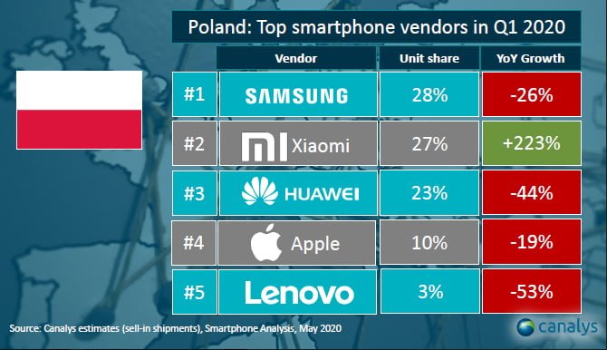 sprzedaż smartfonów w Polsce
